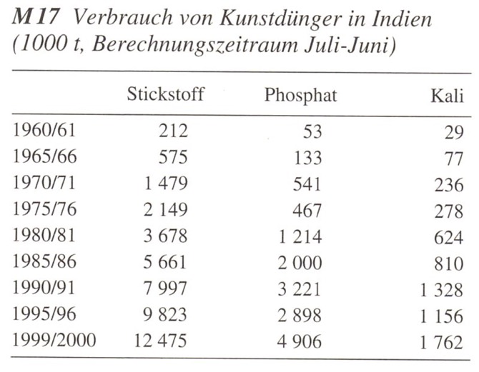 grüne-revolution-dünger