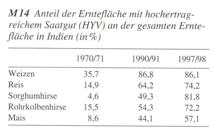 grüne-revolution-saatgut
