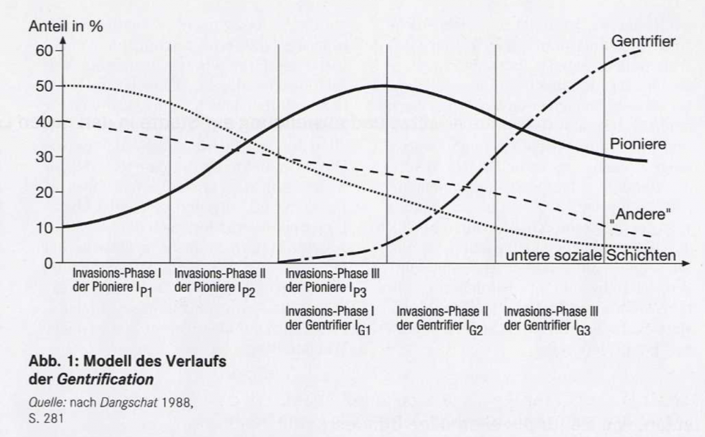 Gentrification Definition, Phasen, Beispiel Geographie