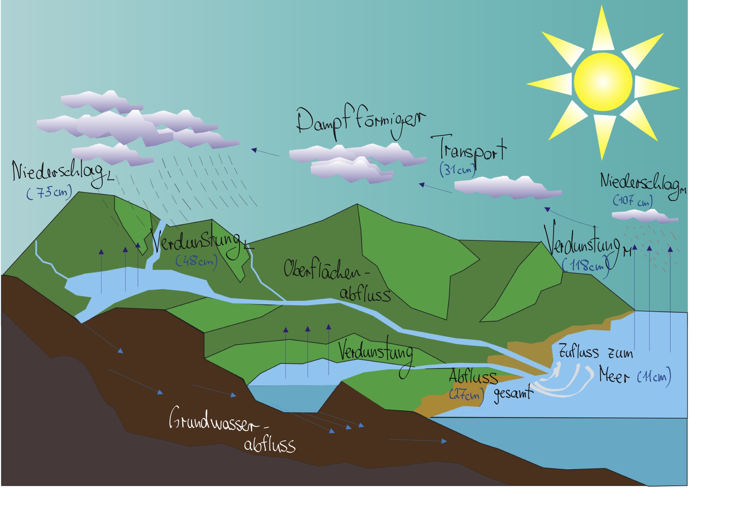 Wasserkreislauf Erkl rung Geographie Wasserkreislauf Erkl rung Geographie